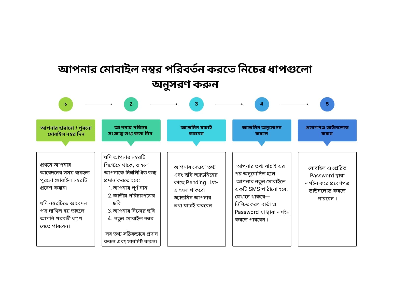 পুরনো মোবাইল আপডেটের ভিজ্যুয়াল